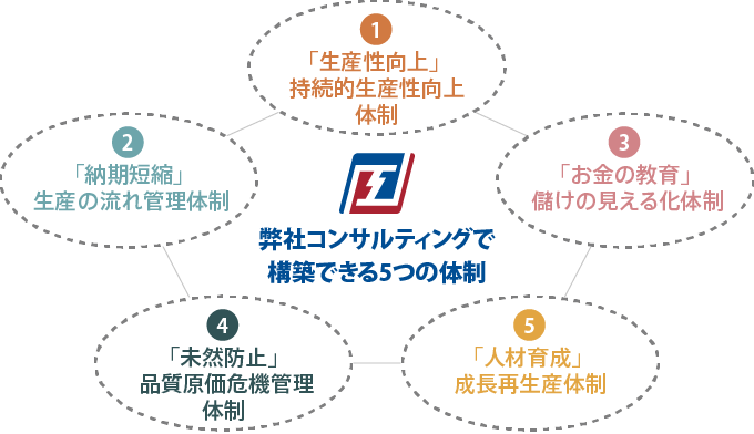 生産性ロードマップ戦略プログラムで構築できる5つの体制