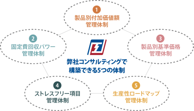 生産性ロードマップ戦略プログラムで構築できる5つの体制