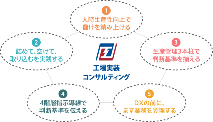 工場実装コンサルティング